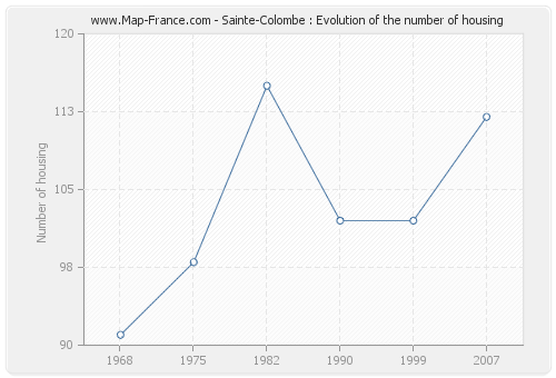 Sainte-Colombe : Evolution of the number of housing