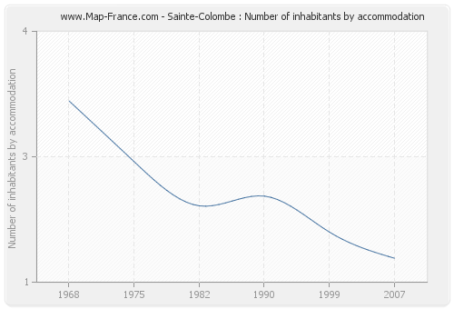 Sainte-Colombe : Number of inhabitants by accommodation