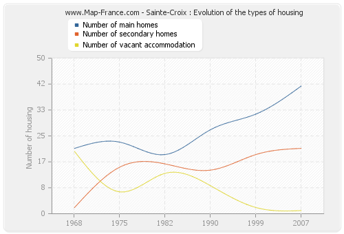 Sainte-Croix : Evolution of the types of housing