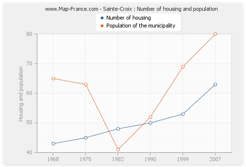 Sainte-Croix : Number of housing and population