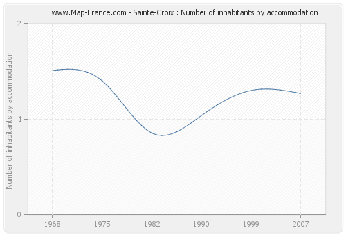 Sainte-Croix : Number of inhabitants by accommodation