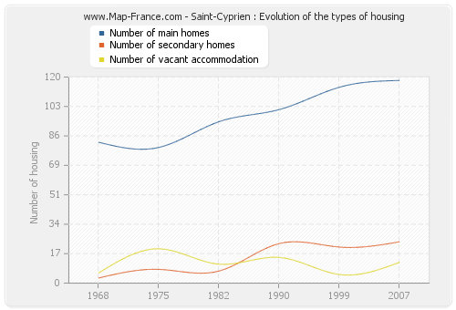 Saint-Cyprien : Evolution of the types of housing