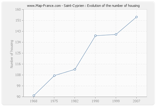 Saint-Cyprien : Evolution of the number of housing