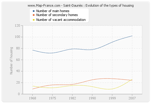 Saint-Daunès : Evolution of the types of housing