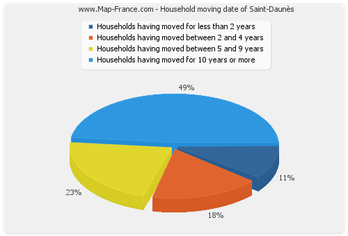 Household moving date of Saint-Daunès