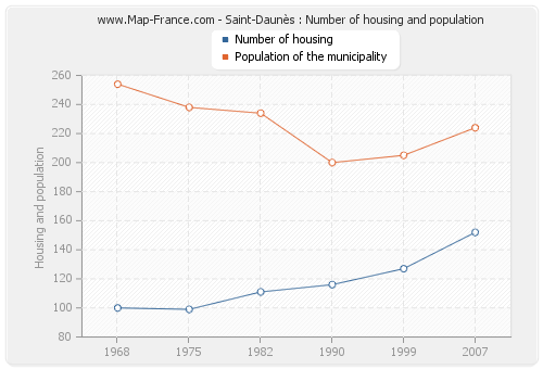 Saint-Daunès : Number of housing and population