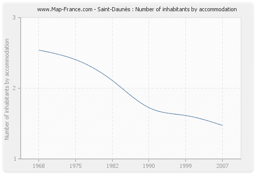 Saint-Daunès : Number of inhabitants by accommodation