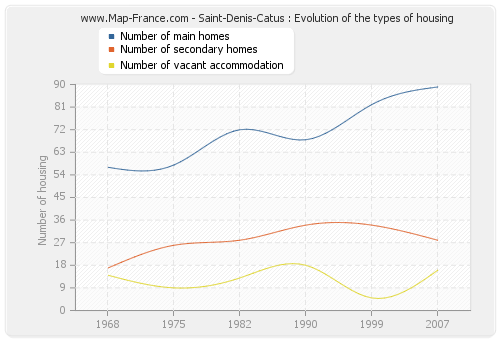 Saint-Denis-Catus : Evolution of the types of housing