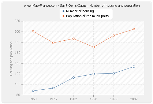 Saint-Denis-Catus : Number of housing and population