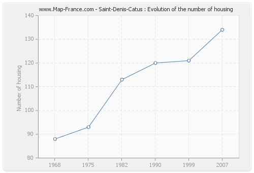 Saint-Denis-Catus : Evolution of the number of housing