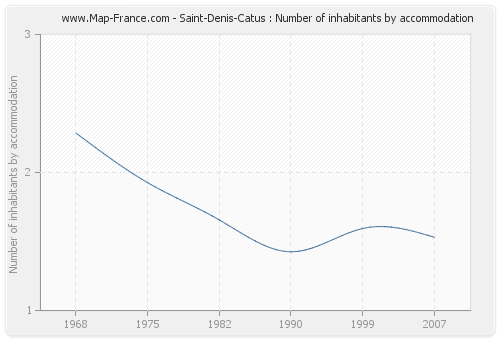 Saint-Denis-Catus : Number of inhabitants by accommodation