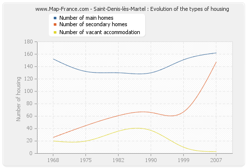 Saint-Denis-lès-Martel : Evolution of the types of housing