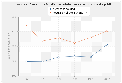 Saint-Denis-lès-Martel : Number of housing and population