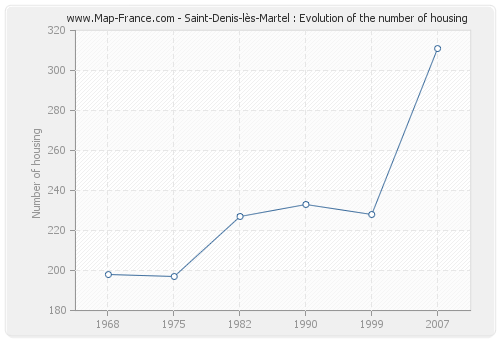 Saint-Denis-lès-Martel : Evolution of the number of housing