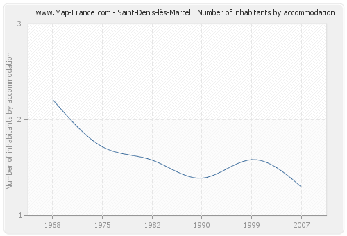 Saint-Denis-lès-Martel : Number of inhabitants by accommodation