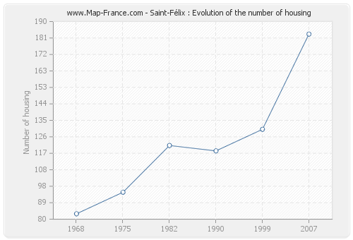 Saint-Félix : Evolution of the number of housing