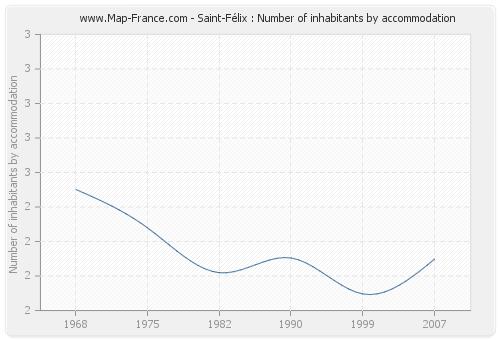 Saint-Félix : Number of inhabitants by accommodation