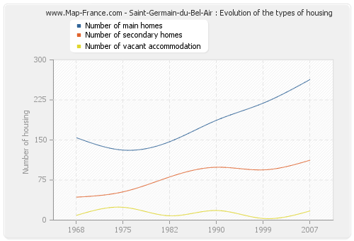 Saint-Germain-du-Bel-Air : Evolution of the types of housing