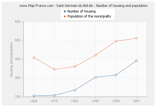 Saint-Germain-du-Bel-Air : Number of housing and population