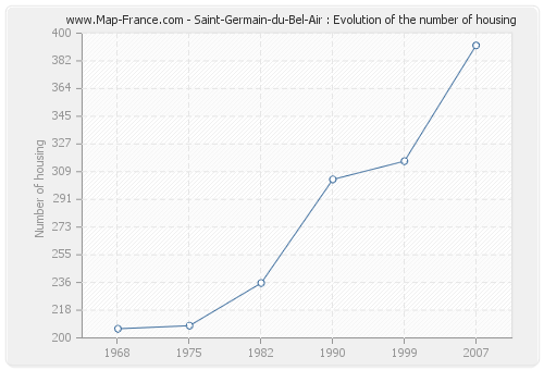 Saint-Germain-du-Bel-Air : Evolution of the number of housing