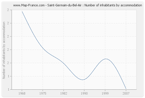 Saint-Germain-du-Bel-Air : Number of inhabitants by accommodation