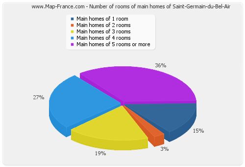 Number of rooms of main homes of Saint-Germain-du-Bel-Air