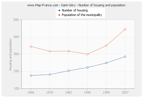 Saint-Géry : Number of housing and population