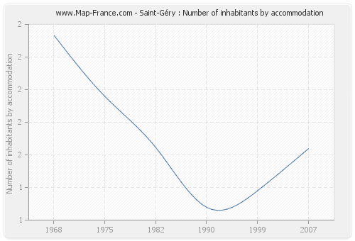 Saint-Géry : Number of inhabitants by accommodation