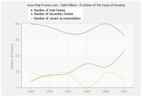 Saint-Hilaire : Evolution of the types of housing