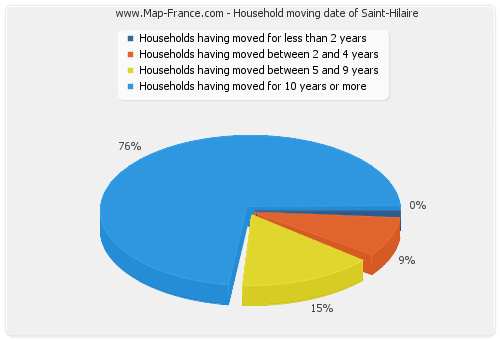 Household moving date of Saint-Hilaire