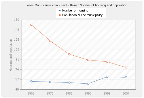 Saint-Hilaire : Number of housing and population