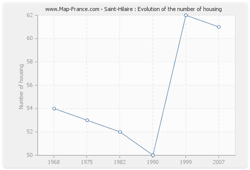 Saint-Hilaire : Evolution of the number of housing