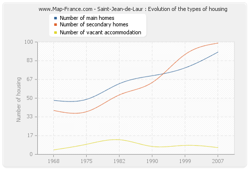 Saint-Jean-de-Laur : Evolution of the types of housing