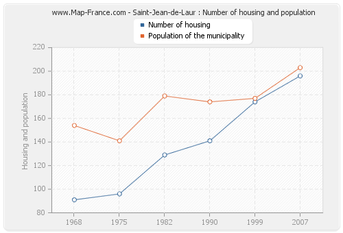 Saint-Jean-de-Laur : Number of housing and population