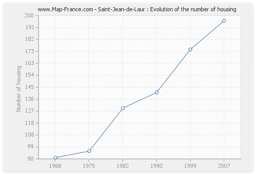 Saint-Jean-de-Laur : Evolution of the number of housing