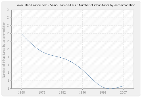 Saint-Jean-de-Laur : Number of inhabitants by accommodation