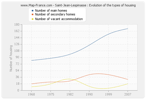 Saint-Jean-Lespinasse : Evolution of the types of housing
