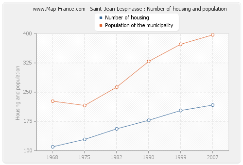 Saint-Jean-Lespinasse : Number of housing and population