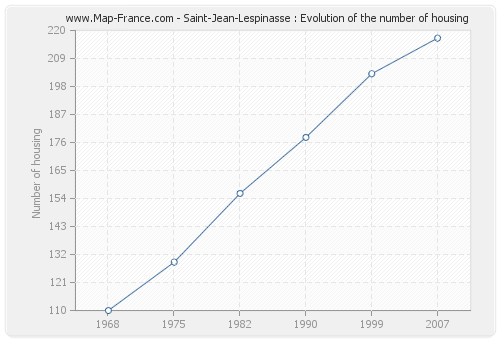 Saint-Jean-Lespinasse : Evolution of the number of housing