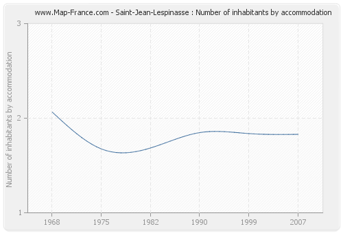 Saint-Jean-Lespinasse : Number of inhabitants by accommodation