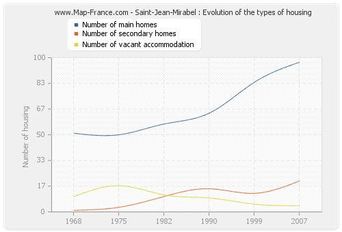 Saint-Jean-Mirabel : Evolution of the types of housing