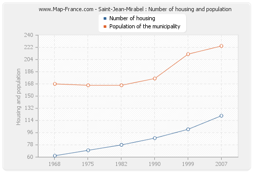 Saint-Jean-Mirabel : Number of housing and population