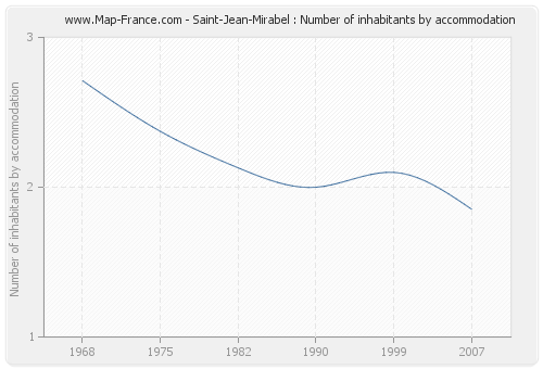 Saint-Jean-Mirabel : Number of inhabitants by accommodation