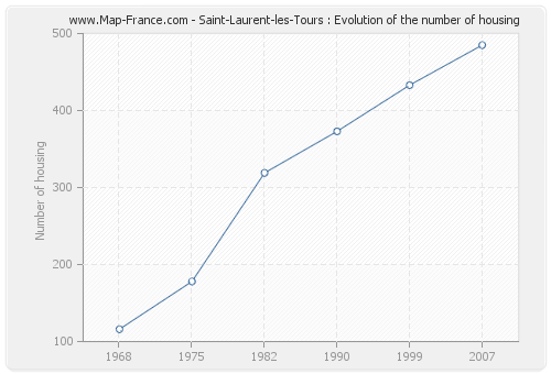 Saint-Laurent-les-Tours : Evolution of the number of housing