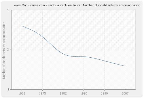 Saint-Laurent-les-Tours : Number of inhabitants by accommodation