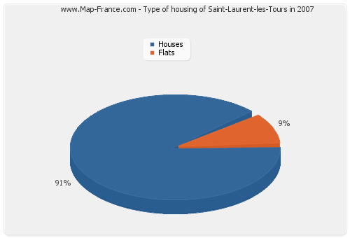 Type of housing of Saint-Laurent-les-Tours in 2007