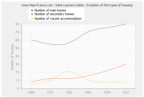 Saint-Laurent-Lolmie : Evolution of the types of housing