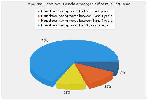 Household moving date of Saint-Laurent-Lolmie