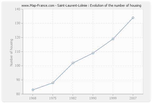 Saint-Laurent-Lolmie : Evolution of the number of housing