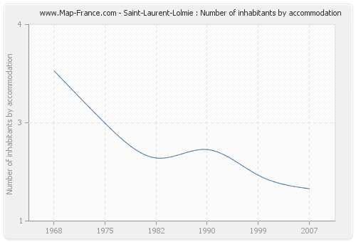 Saint-Laurent-Lolmie : Number of inhabitants by accommodation